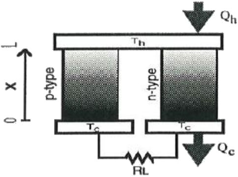 Diagram of a thermoelectric device with p-type and n-type materials between two plates labeled Th (top) and Tc (bottom). Heat flow is indicated as Qh and Qc. A load resistor (RL) is connected at the bottom. An arrow labeled x points upward.