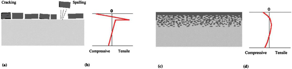 Illustration showing two panels labeled (a) and (c), each with accompanying graphs labeled (b) and (d). Panel (a) depicts a surface undergoing cracking and spalling, with debris shown above. Graph (b) illustrates stress distribution with a sudden shift from compressive to tensile. Panel (c) shows a surface layer with deterioration indicated by rough texture and loose particles. Graph (d) displays a more gradual stress transition from compressive to tensile.