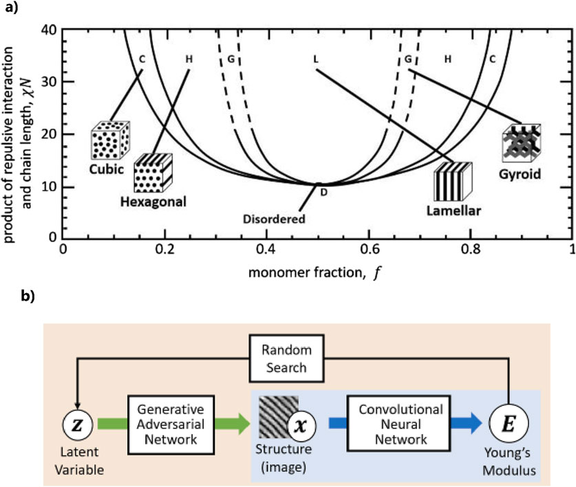 a) A phase diagram with monomer fraction on the x-axis and product of repulsive interaction and chain length on the y-axis. It shows regions for cubic, hexagonal, gyroid, lamellar, and disordered phases. b) A schematic flowchart showing a process where a latent variable (Z) is input into a generative adversarial network to create a structure image (x), which is analyzed by a convolutional neural network to determine Young's modulus (E). Random search connects back to the generative network.