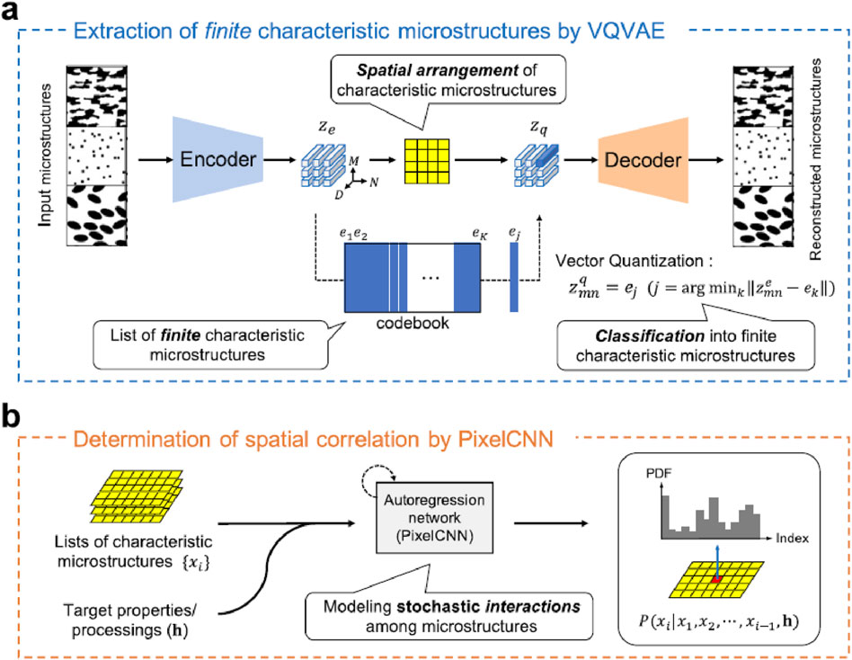 Flowchart explaining microstructure analysis. Section a: Extraction using VQVAE, showing input microstructures processed by an encoder into vector quantization, producing a codebook and spatial arrangement, then a decoder reconstructs microstructures. Section b: Spatial correlation by PixelCNN, modeling interactions, using characteristic microstructures and target properties processed through an autoregression network to determine probability distributions.