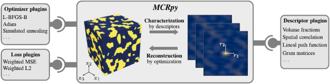 Diagram illustrating the MCRpy process. It includes optimizer plugins like L-BFGS-B, Adam, and simulated annealing, and loss plugins such as weighted MSE and L2. A 3D cube is shown for characterization by descriptors, and reconstruction by optimization. Descriptor plugins include volume fractions, spatial correlation, lineal path function, and gram matrices.