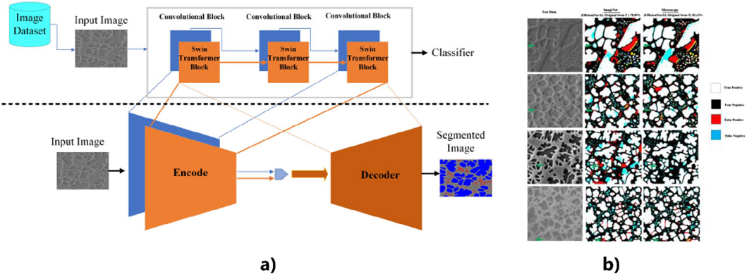 Diagram illustrating an image segmentation process using an encoder-decoder model with convolutional and Swin transformer blocks. Panel (a) shows the model architecture from input to segmented output. Panel (b) displays test data results with classifications as true positive, true negative, false positive, and false negative, color-coded as white, black, red, and blue, respectively.