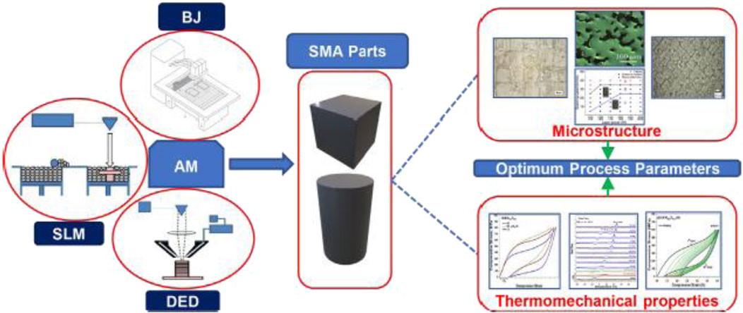 Flow chart illustrating the production of SMA parts using additive manufacturing (AM) techniques: BJ, SLM, and DED. The process leads to parts whose microstructure and thermomechanical properties are optimized through specific parameters, depicted by linked illustrations and graphs.