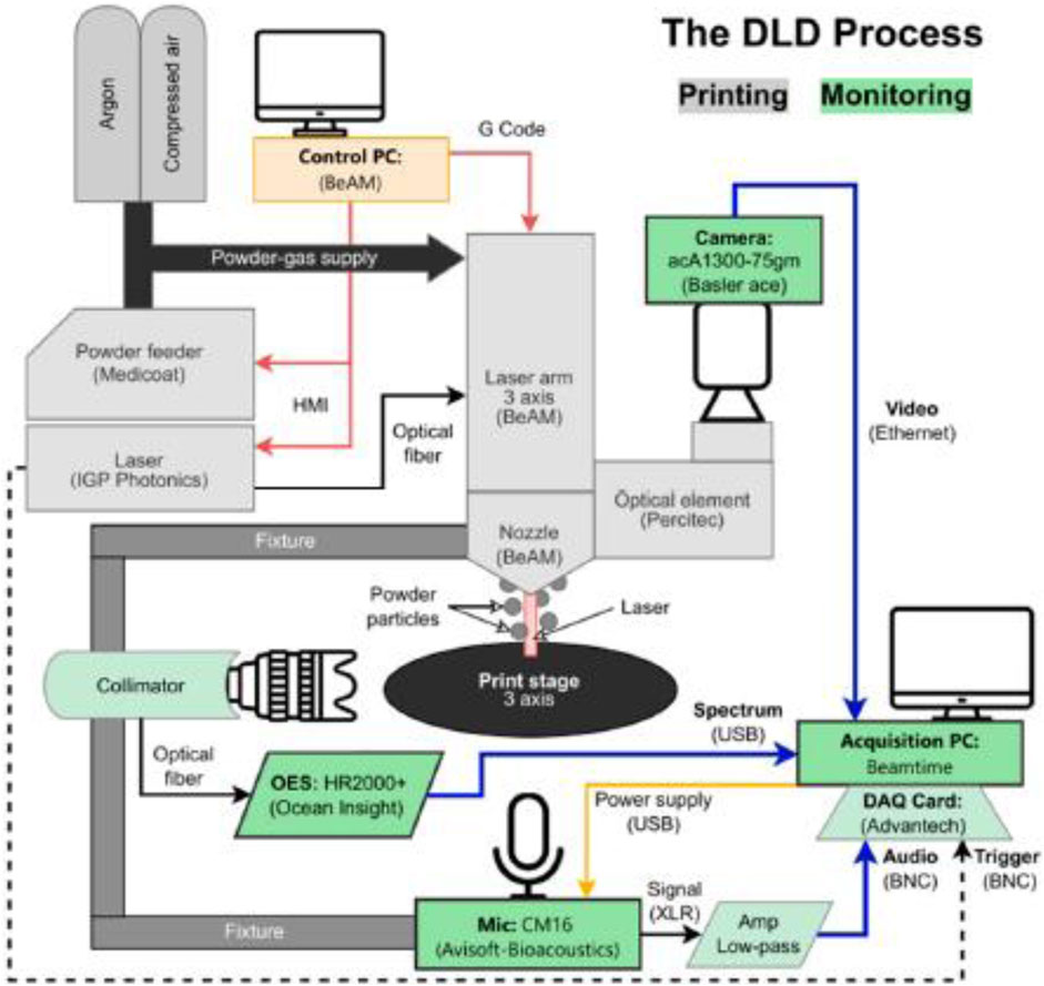 Flowchart of the Directed Laser Deposition (DLD) process shows connections between components. Argon and compressed air feed a powder-gas supply. A control PC sends G Code to a laser arm and nozzle. Monitoring involves a camera and acquisition PC. Optical elements, such as OES and a microphone, are connected to analyze the process using video, spectrum, and audio outputs.