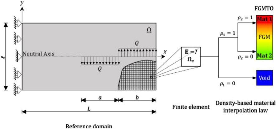 Diagram showing a rectangular reference domain with a neutral axis, lateral and vertical constraints, and distributed load Q. A zoomed section highlights a finite element Ωₑ with unknown elasticity E. Connected is a flow chart for a density-based material interpolation law, with paths to FGM (Functionally Graded Material) from densities ρ₁ and ρ₂, leading to Mat 1, Mat 2, or Void.