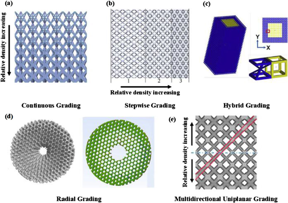 Diagram illustrating five types of density grading: (a) Continuous Grading shows a blue lattice with density increasing downward. (b) Stepwise Grading displays a lattice with increasing density in three distinct sections from left to right. (c) Hybrid Grading includes a blue and yellow structure with 3D views highlighting X, Y, and Z planes. (d) Radial Grading features circular structures with density increasing outward, in gray and green variations. (e) Multidirectional Uniplanar Grading presents a gray lattice with diagonal density increase, showing red lines indicating direction.