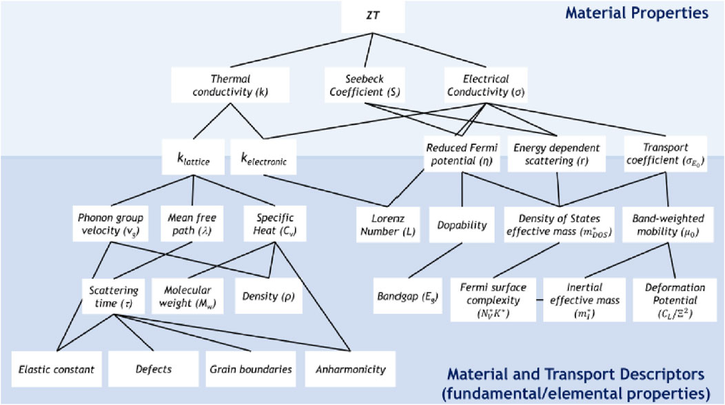 Flowchart showing the relationship between thermoelectric figure of merit \(ZT\) and material properties. It branches into thermal conductivity, Seebeck coefficient, and electrical conductivity. Further subdivisions include lattice and electronic thermal conductivity, phonon group velocity, specific heat, mean free path, and scattering time. Additional factors are defect, elastic constant, Lorenz number, dopability, bandgap, deformation potential, and effective mass. Terms describe fundamental and elemental properties affecting transport descriptors.