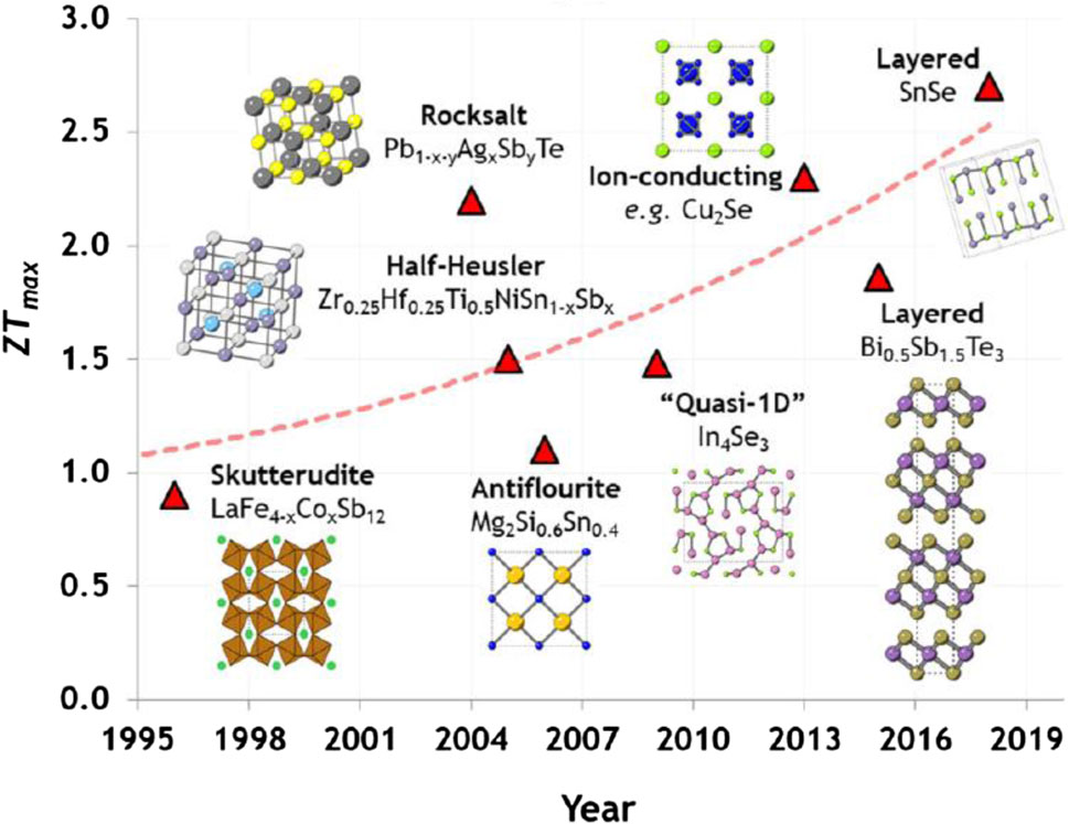Graph showing the improvement of thermoelectric material efficiency (Z T max) from 1995 to 2019. Includes diagrams of various materials like rocksalt, skutterudite, and layered structures. A dotted red line indicates progress over time.