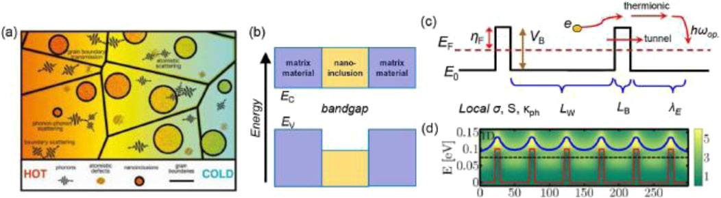 Diagram consisting of four sections: (a) shows