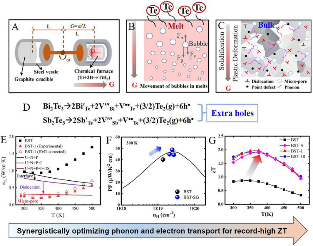 Diagram illustrating steps and results of a method to optimize phonon and electron transport for thermoelectric materials. Panels A to C show material processing, including melting and solidification with explanations of processes like bubble movement and plastic deformation. Panel D displays chemical reactions indicating the creation of extra holes. Graphs in panels E to G depict thermal conductivity, power factor, and zT values against temperature or carrier concentration, comparing different sample types. The diagram indicates synergistic optimization leading to record-high ZT values.