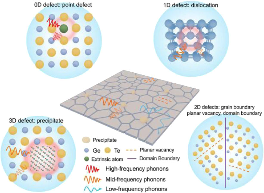 Diagram illustrating defects in materials: a 0D point defect, 1D dislocation, 2D grain boundary defects, and a 3D precipitate. It includes phonon frequencies and a legend for precipitates, Ge, Te, and extrinsic atoms, with planar vacancies and domain boundaries.