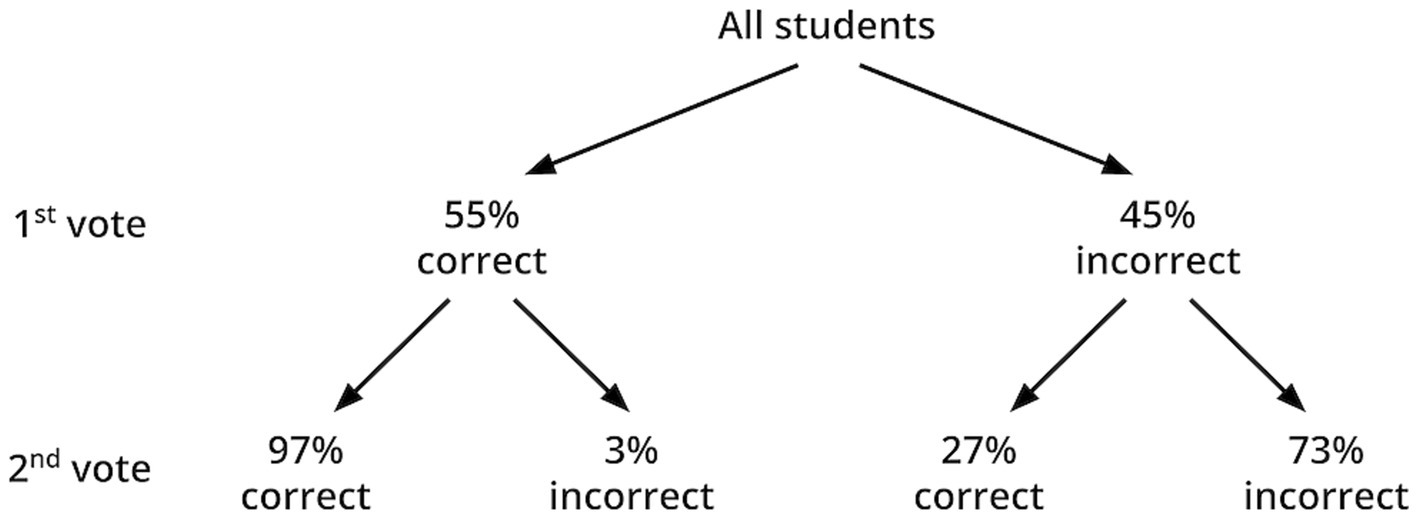 Flowchart showing a study design with 100 students starting with a consent questionnaire. It splits into three groups: Group A (n=37) takes four MCQs with a single attempt and feedback. Group B (n=33) takes four MCQs with a first attempt, Likert-scale peer assessments, a second attempt, and feedback. Group C (n=30) takes four MCQs with a first attempt, Likert-scale and written peer assessments, a second attempt, and feedback. All groups answer five additional MCQs with a single attempt and no feedback. The experimental groups are linked to assessment "Transfer questions."
