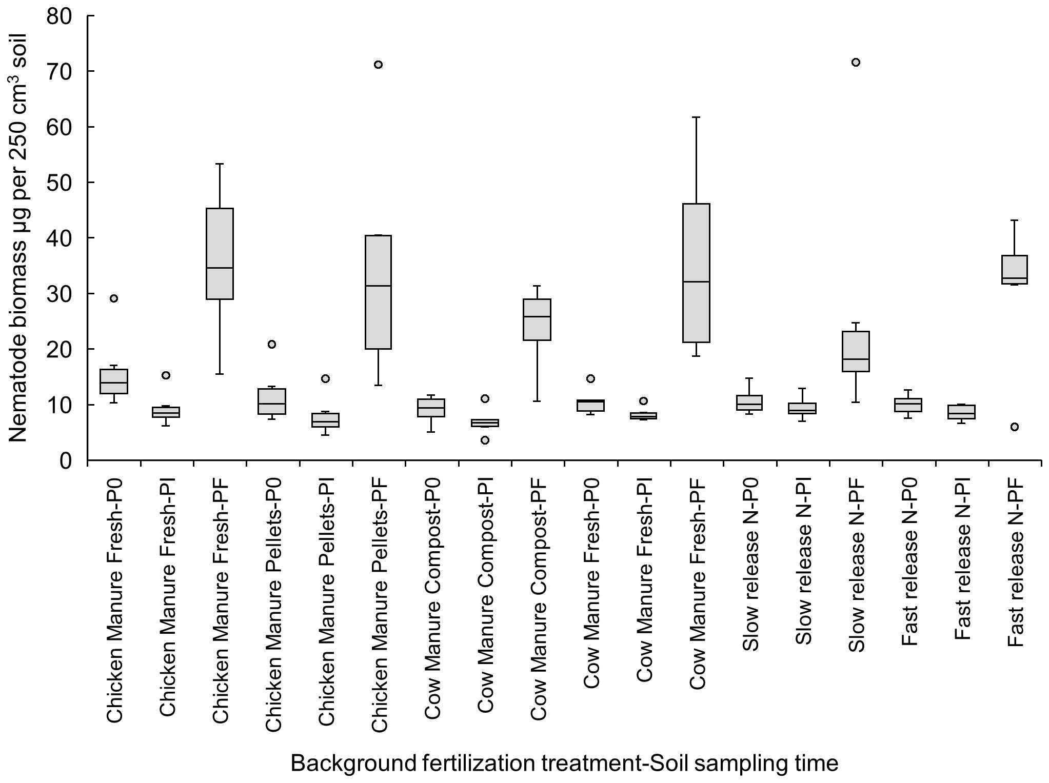 Box plot depicting nematode biomass in micrograms per 250 cubic centimeters of soil across different treatments, including chicken manure, pellets, compost, cow manure, and various nutrient release methods. Each treatment is shown with sampling times labeled P0, PI, and PF. The biomass ranges from approximately 0 to 70 micrograms, with chicken manure and cow manure showing the highest variability and maximum biomass values.