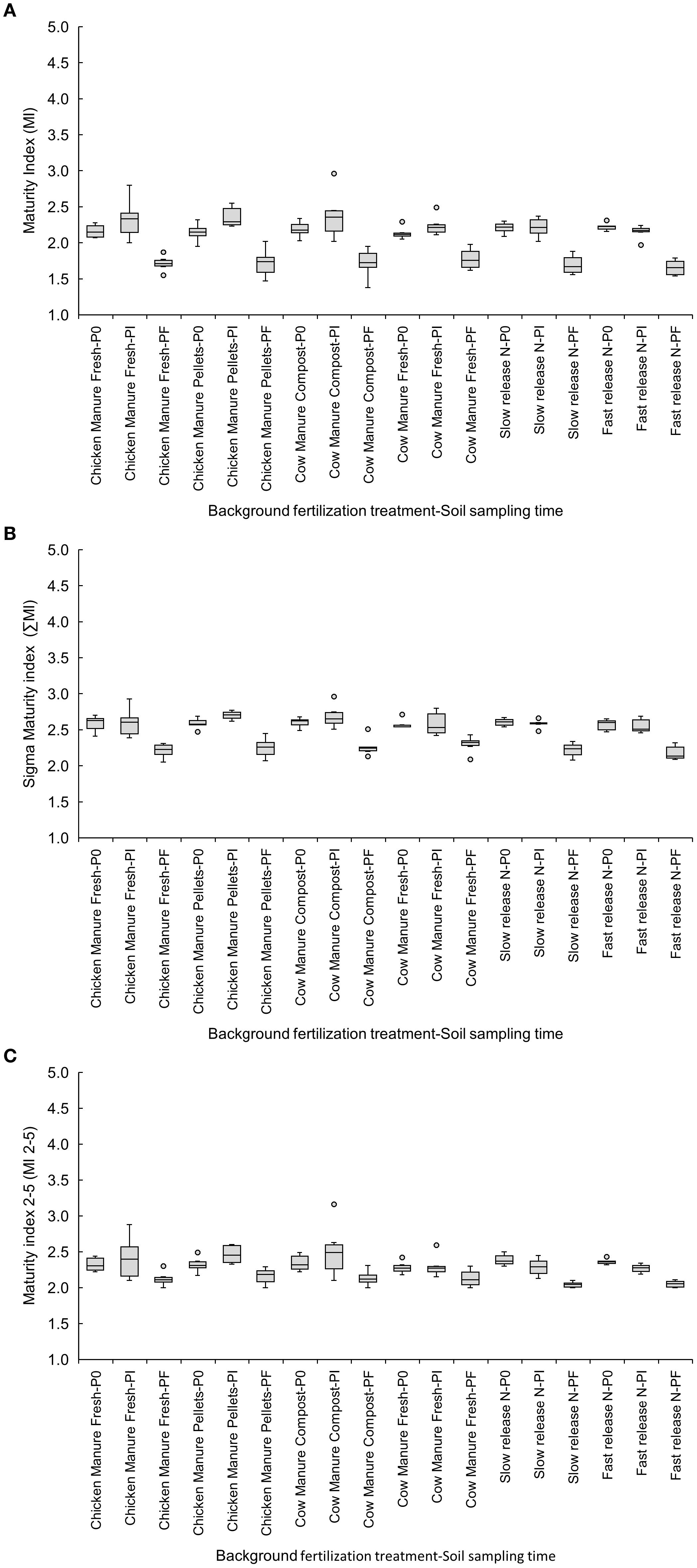 Box plots of maturity indices for different fertilizers. Panel A shows the Maturity Index (MI), Panel B shows the Sigma Maturity Index (ΣMI), and Panel C shows the Maturity Index 2-5 (MI 2-5). Each plot compares chicken and cow manure, compost, and pellets, and slow and fast-release fertilizers under three sampling times (P0, PF, PI, etc.). The y-axis represents values from 1.0 to 5.0, with variability indicated by the box and whisker plots. Outliers are marked as points above or below the whiskers.