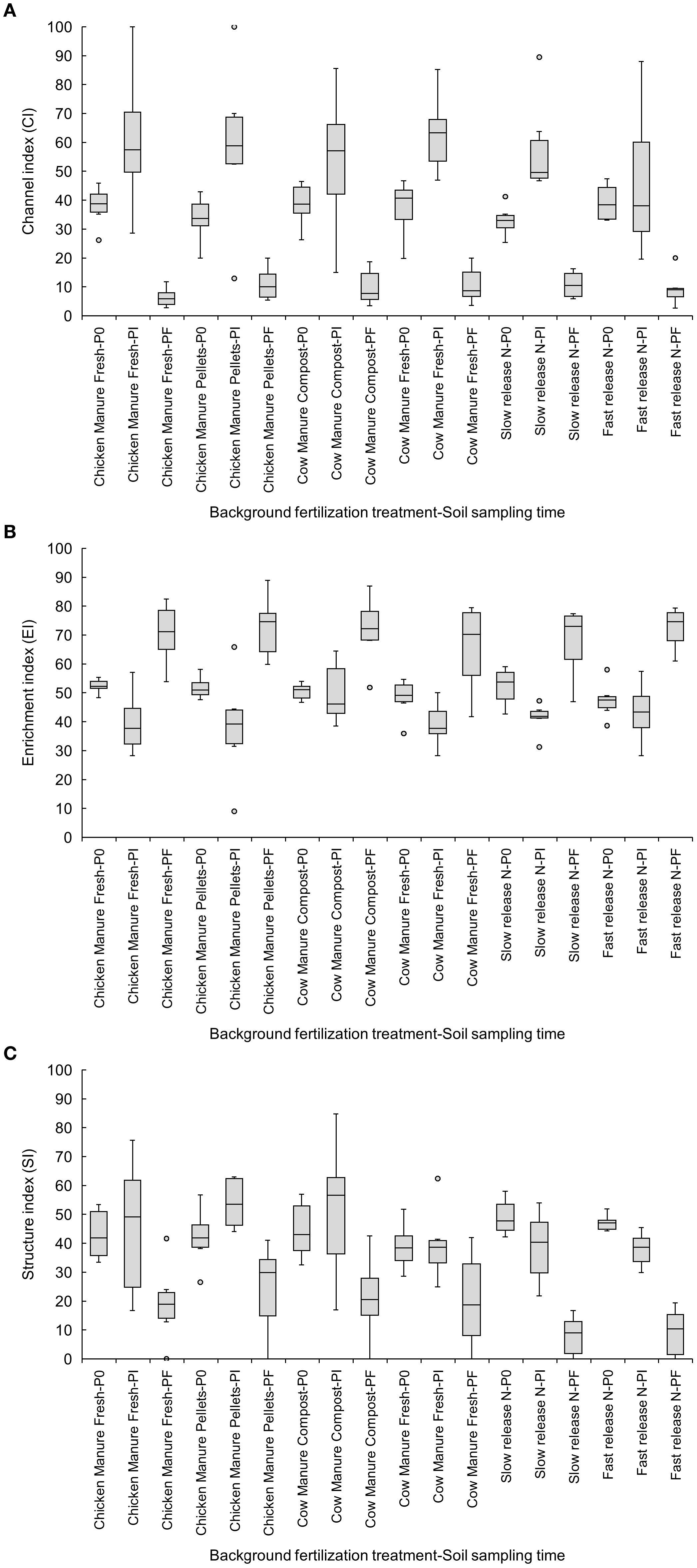 Box plots illustrating three indices: Channel Index (CI), Enrichment Index (EI), and Structure Index (SI). Each index compares various treatments like chicken manure, cow compost, and nitrogen release forms across different sampling times such as P0, PF, and PI. The plots display median values, interquartile ranges, and outliers for each treatment group.