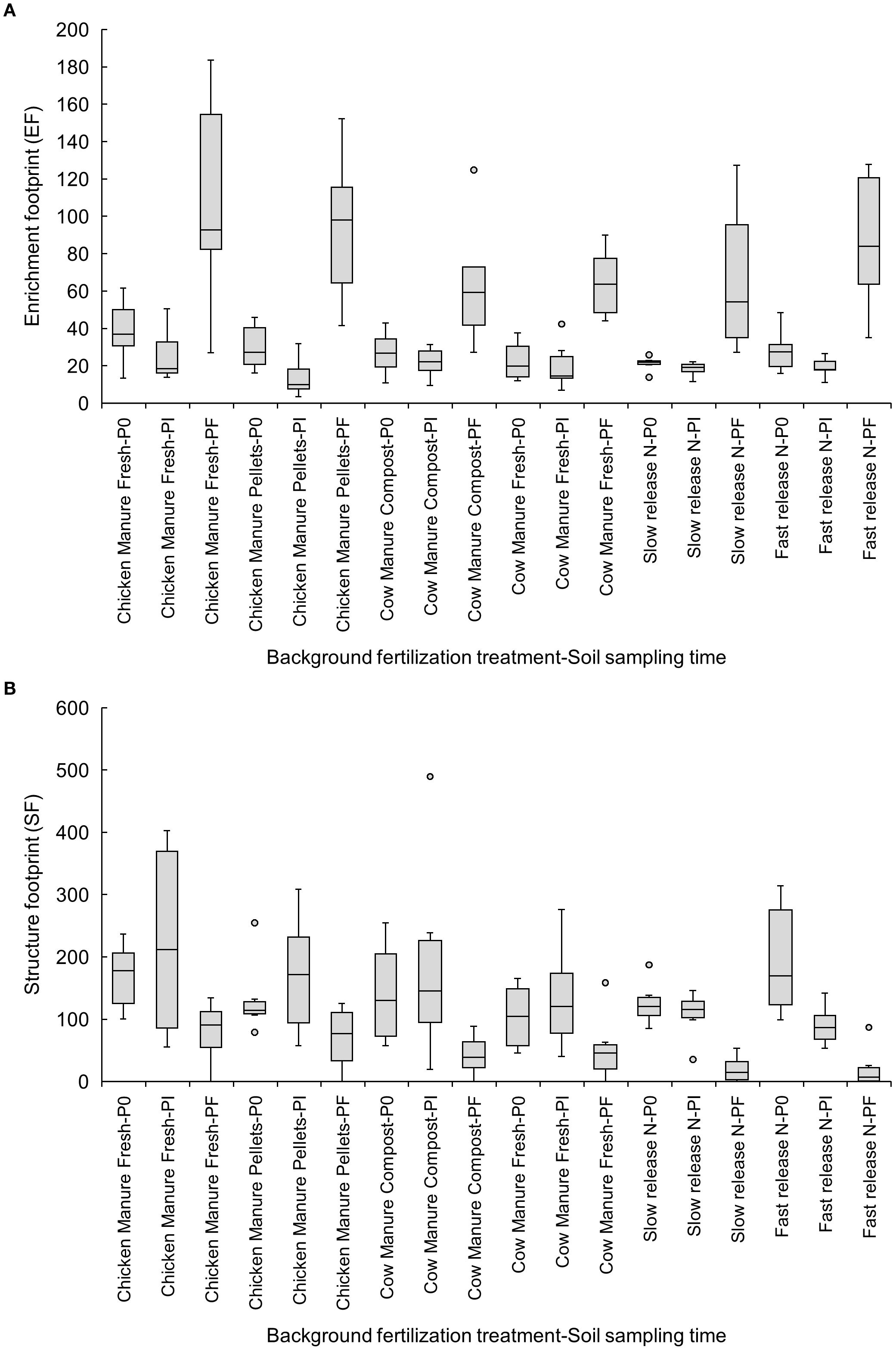 Box plots display the enrichment footprint (EF) and structure footprint (SF) for various treatments including chicken manure, chicken pellets, cow compost, cow manure, and slow/fast release nutrients. Each treatment is measured at P0, PI, and PF stages. The EF graph ranges from 0 to 200, while the SF graph ranges from 0 to 600, highlighting variability in treatments. Outliers are marked as individual points.