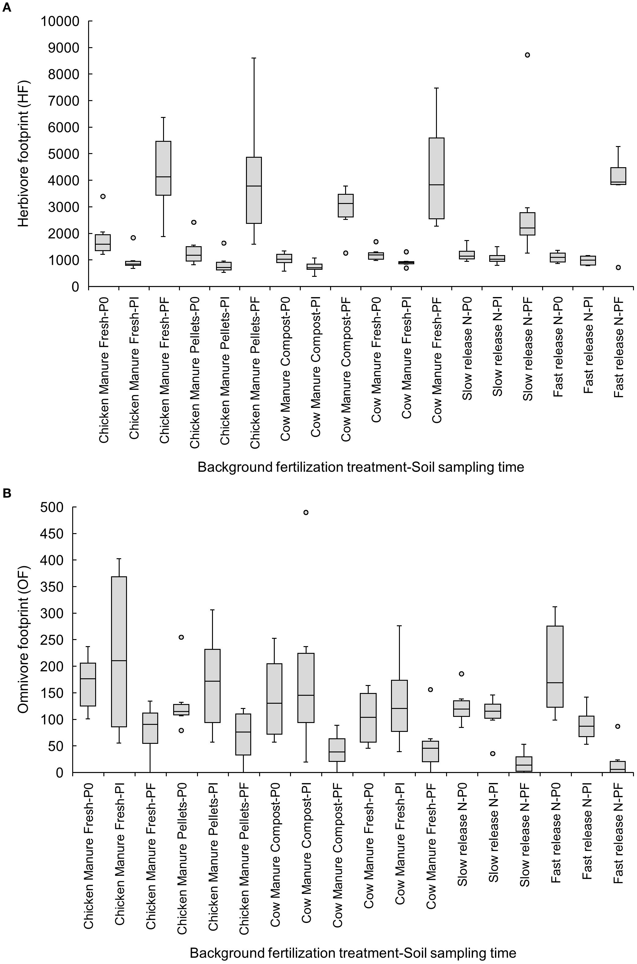 Box plots comparing the herbivore footprint (HF) and omnivore footprint (OF) for different fertilizers, including chicken manure, chicken pellets, cow compost, and cow manure, across three sampling times (P0, PI and PF). Vertical bars represent data distribution, with median values and outliers noted. Herbivore footprint values range widely from 0 to 10,000, while omnivore footprint values range from 0 to 500.