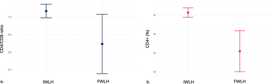 Two bar plots with error bars are shown. Plot (a) depicts the CD4/CD8 ratio, with IWLH and FWLH groups, using blue dots. Plot (b) displays CD4 percentage, with the same groups, in red. The bars represent mean values with error margins.