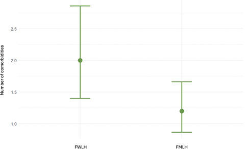 A bar graph comparing the number of comorbidities for two groups, FWLH and FMLH. FWLH has a mean of around 2.0 with a larger error bar, while FMLH has a mean of approximately 1.5 with a smaller error bar.
