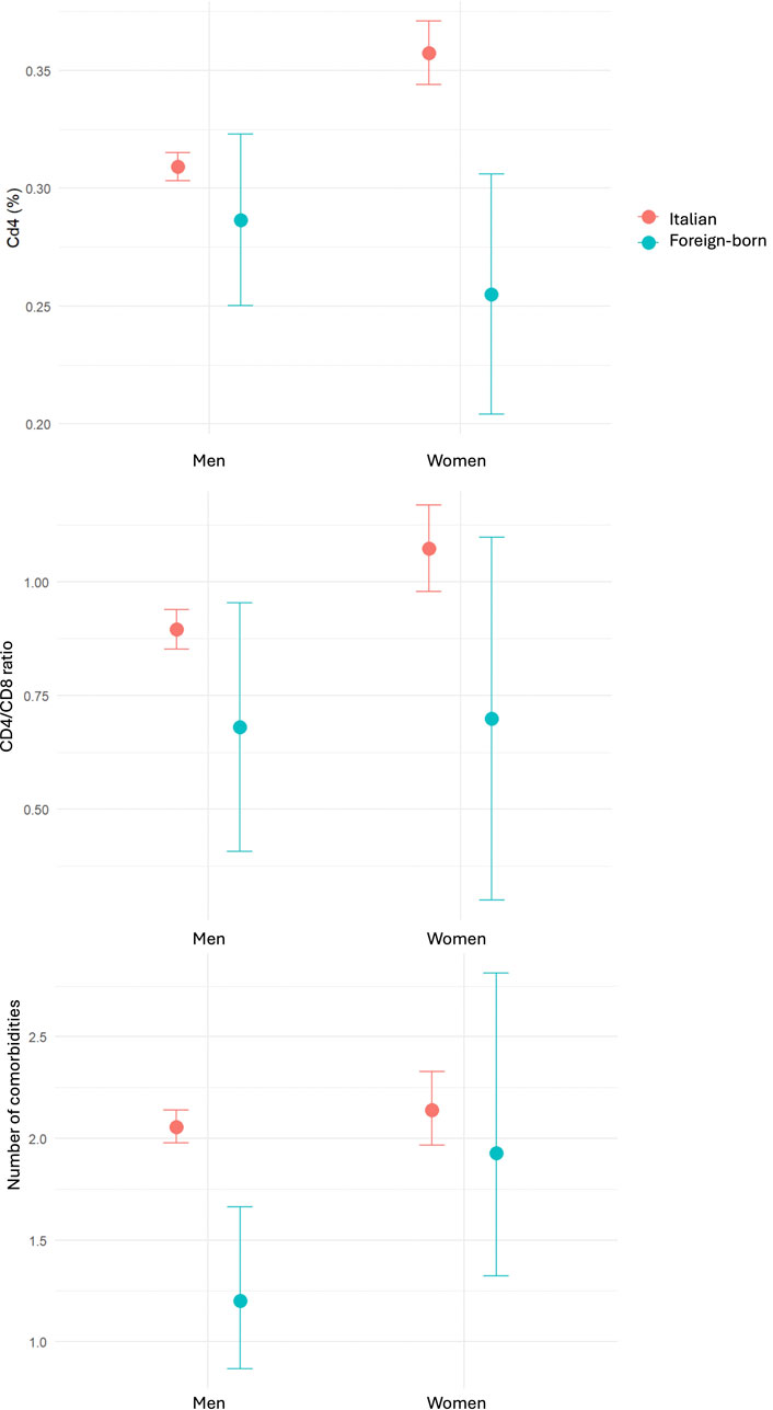 Three-panel graph comparing health indicators between Italian and foreign-born individuals by gender. Panel a shows CD4 percentages, panel b shows CD4/CD8+ ratios, and panel c shows multimorbidity. Italians are represented by red dots and foreign-born by blue dots, with all panels displaying data for men and women separately. Error bars indicate variability.