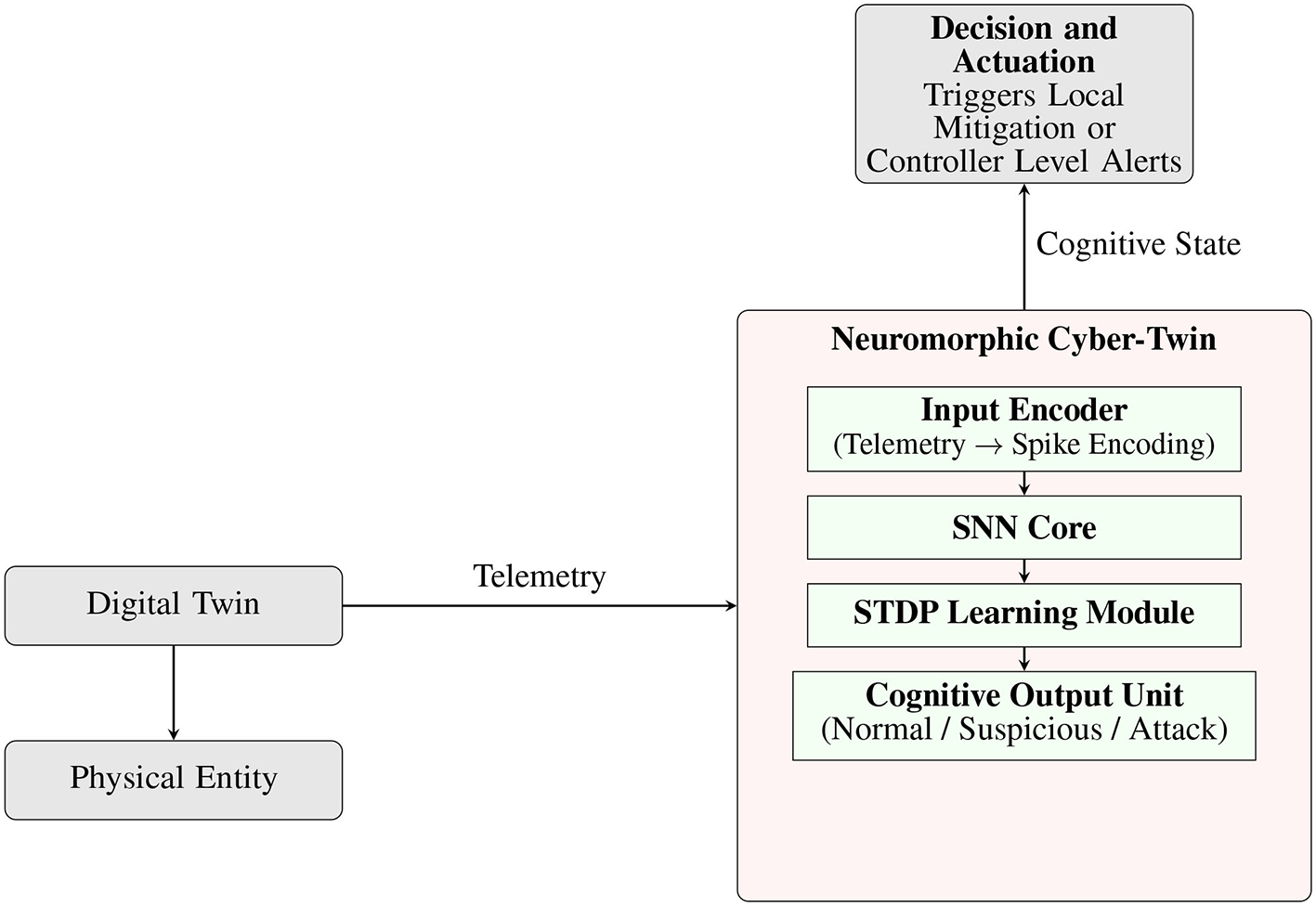 Flowchart illustrating a system involving a physical entity, digital twin, and neuromorphic cyber-twin. Telemetry from the digital twin feeds into the neuromorphic cyber-twin, which comprises an input encoder, SNN core, STDP learning module, and cognitive output unit. The cognitive state is used for decision and actuation, triggering mitigation or alerts.