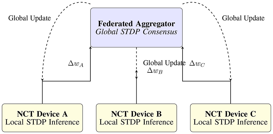 Diagram illustrating a federated learning system with a central “Federated Aggregator” labeled “Global STDP Consensus.” It connects to three devices: “NCT Device A,” “NCT Device B,” and “NCT Device C,” each performing “Local STDP Inference.” Arrows labeled with “Global Update” and delta symbols indicate data flow between devices and the aggregator.