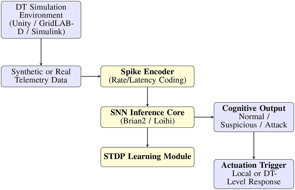 Flowchart diagram of a digital twin simulation environment. Inputs are synthetic or real telemetry data leading to a spike encoder for rate/latency coding. The process continues to the SNN inference core, using Brian2 or Loihi, and the STDP learning module. Outputs are cognitive assessments categorized as normal, suspicious, or attack, leading to an actuation trigger for local or digital twin-level response.