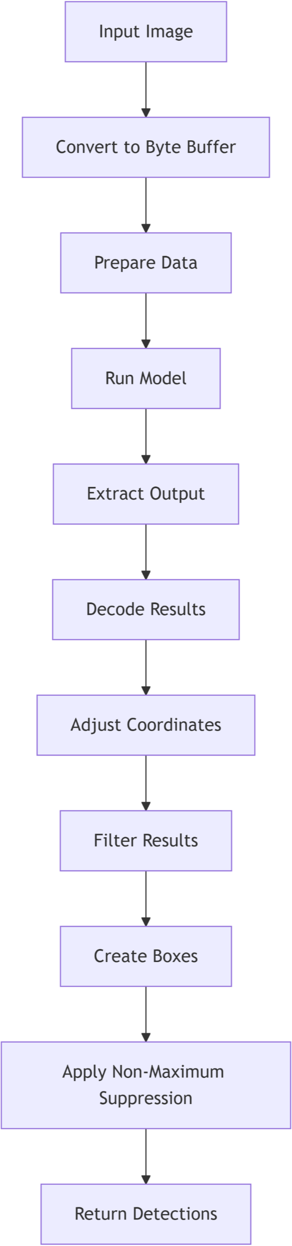 Flowchart illustrating an image processing pipeline: Input Image, Convert to Byte Buffer, Prepare Data, Run Model, Extract Output, Decode Results, Adjust Coordinates, Filter Results, Create Boxes, Apply Non-Maximum Suppression, and Return Detections.