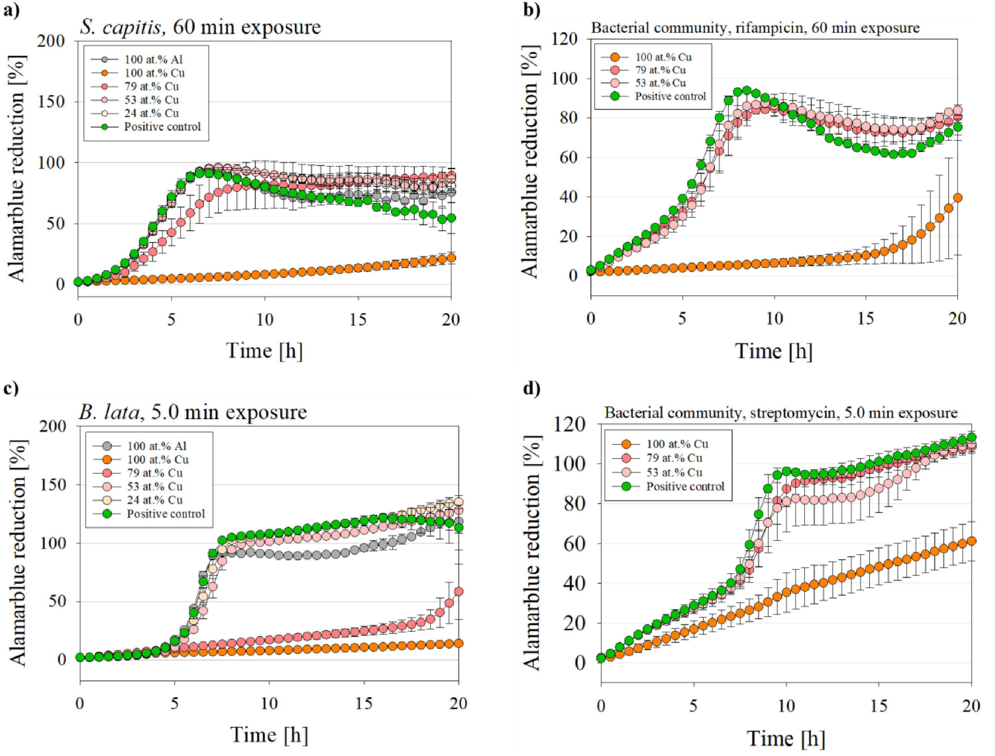 Four line charts showing Alamar blue reduction over 20 hours, with different samples and conditions. Chart a) shows S. capitis reduction after 60 minutes of contact killing, b) bacterial community with rifampicin after 60 minutes of contact killing, c) B. lata after 5 minutes of contact killing, and d) bacterial community with streptomycin after 5 minutes of contact killing. Each chart compares different compositions of copper, aluminum, and controls.