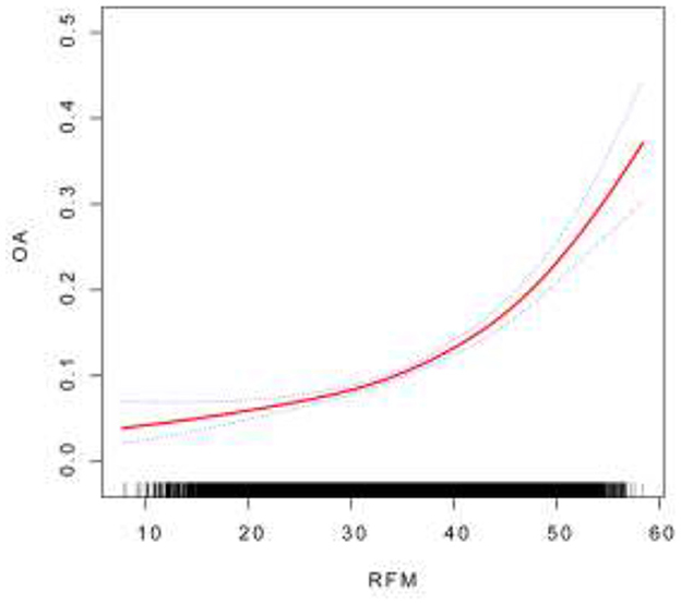 Graph depicting a nonlinear relationship between RFM (x-axis) and OA (y-axis). The red curve shows an increasing trend with a shaded confidence interval. A rug plot is displayed along the x-axis.