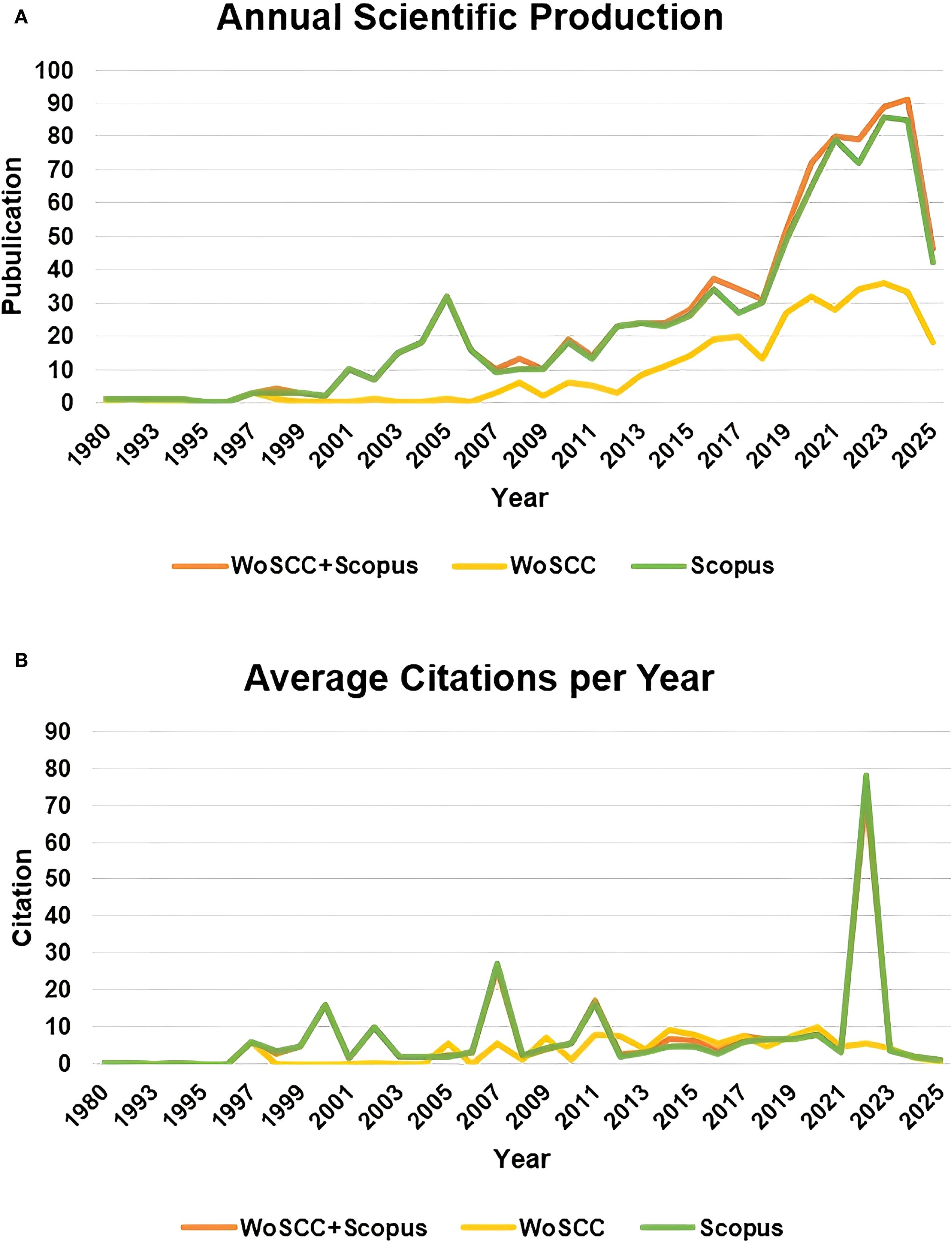 Chart A shows annual scientific production from 1980 to 2025, with three lines representing WoSCC+Scopus, WoSCC, and Scopus. A notable increase is observed after 2019. Chart B depicts average citations per year for the same period, with fluctuations and a peak around 2022.