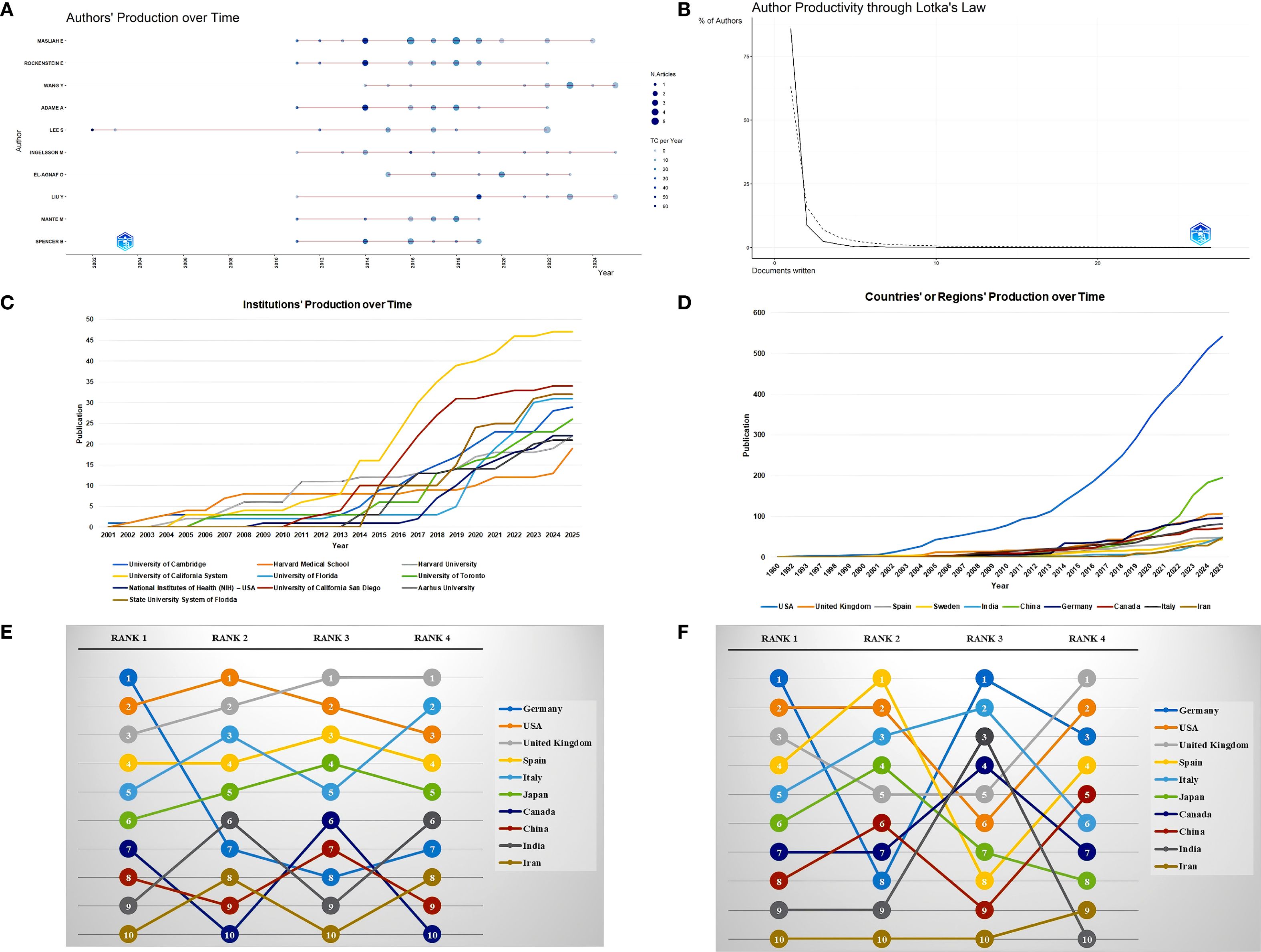 A series of graphs visualizing production data over time. A: A dot plot of the top 10 popular authors' production, with circle sizes indicating the number of articles and color representing average citations. B: A line graph showing author productivity using Lotka's Law, describing the frequency of publication by authors in a given field. C: A line graph detailing the top 10 popular institutions' publication numbers, showing varied growth trajectories. D: A line graph of countries' or regions' production, highlighting the USA's increasing gap from other countries/regions over time. E and F: Ranking diagrams for countries/regions, showing changes in rankings under different sensitivity analysis conditions.