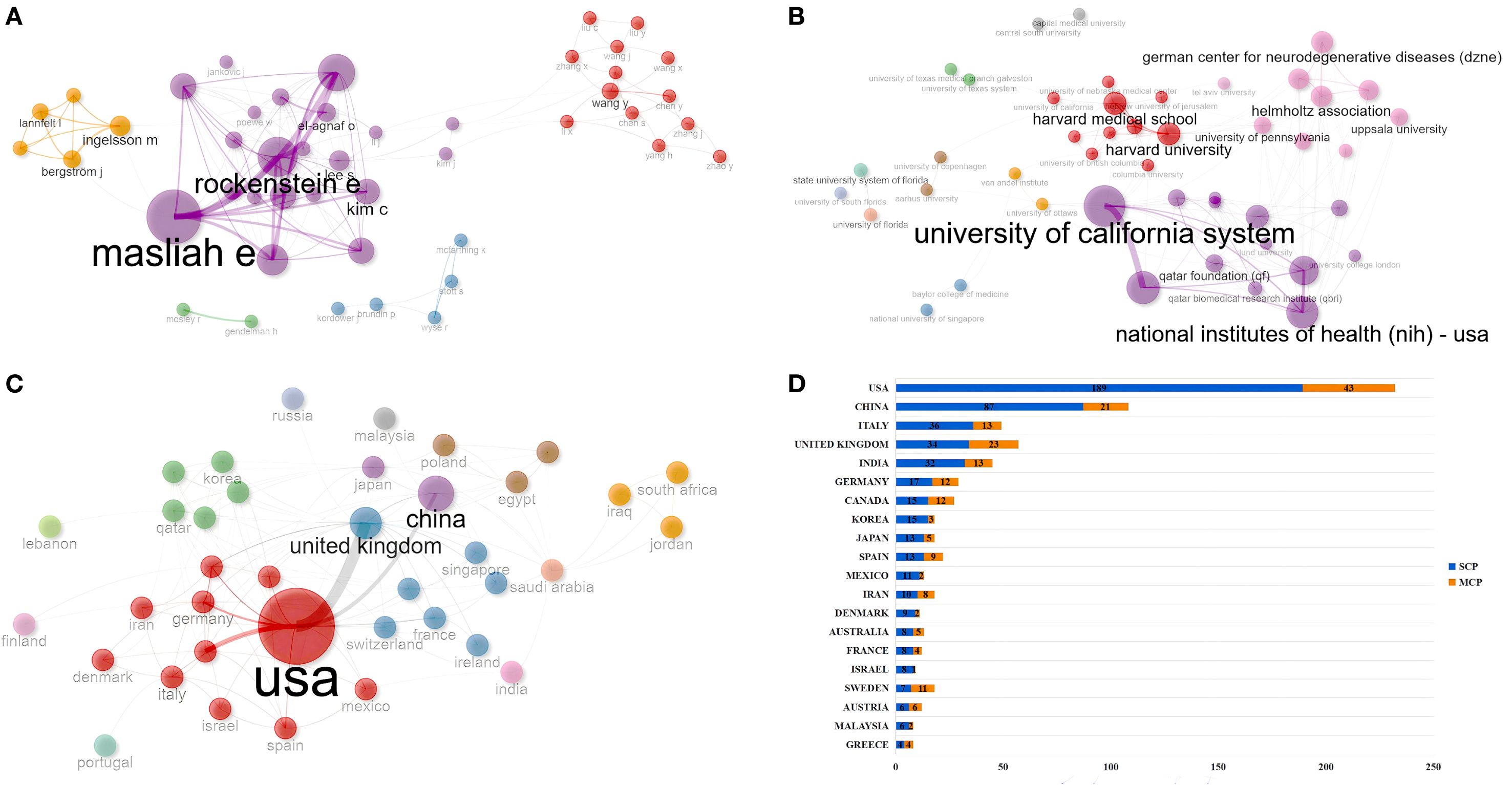 Four-part data visualization. Panel A: Network diagram showing collaborative relationships among researchers, with larger nodes for