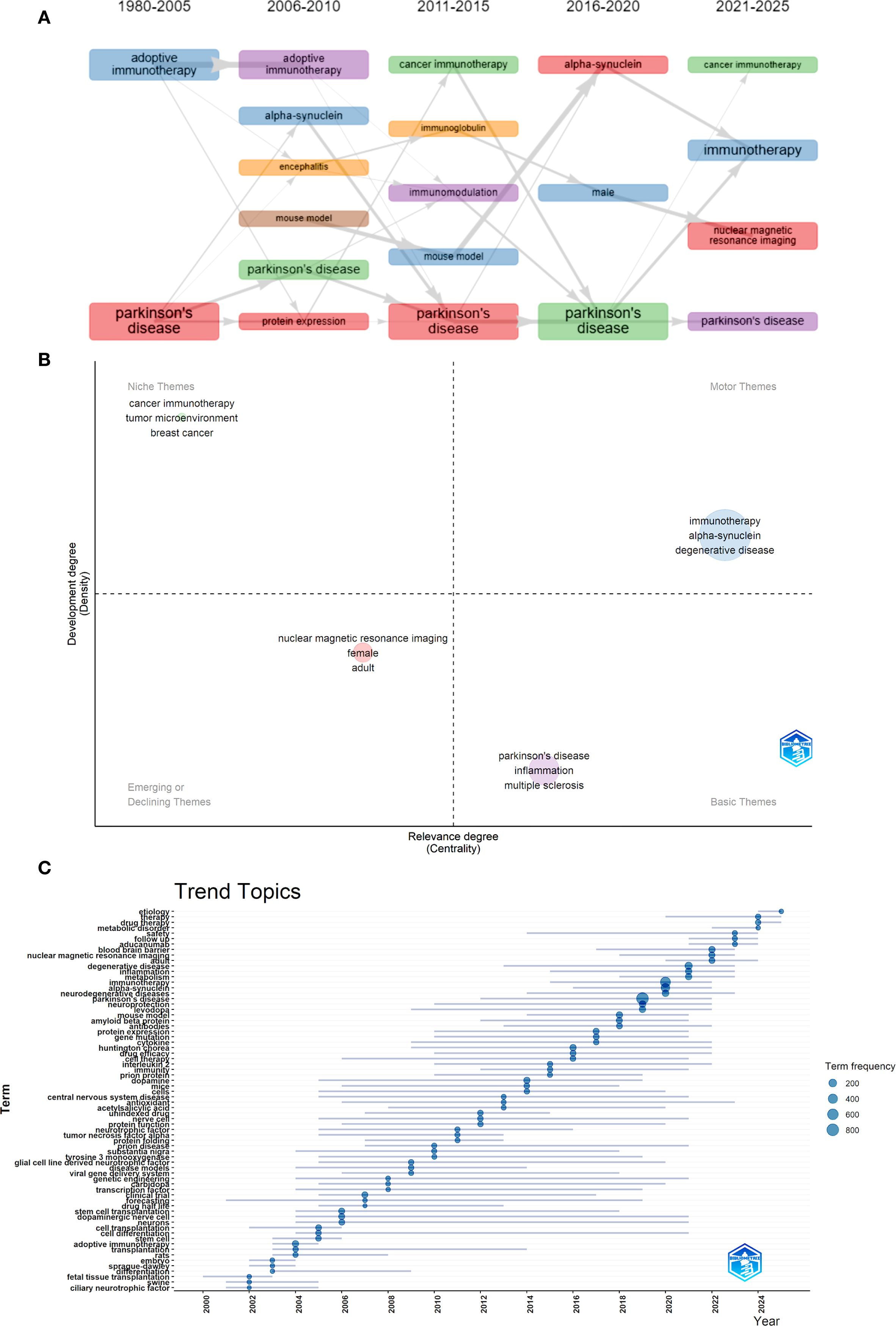 A three-part infographic explores trends in PD immunotherapy research. Part A shows athematic evolution map from 1980 to 2025, highlighting topics like nuclear magnetic resonance imaging and immunotherapy over time. Part B is a thematic evolution diagram from 2021 to 2025, categorizing themes into niches and basics, with terms like immunotherapy and inflammation. Part C displays a bar graph labeled