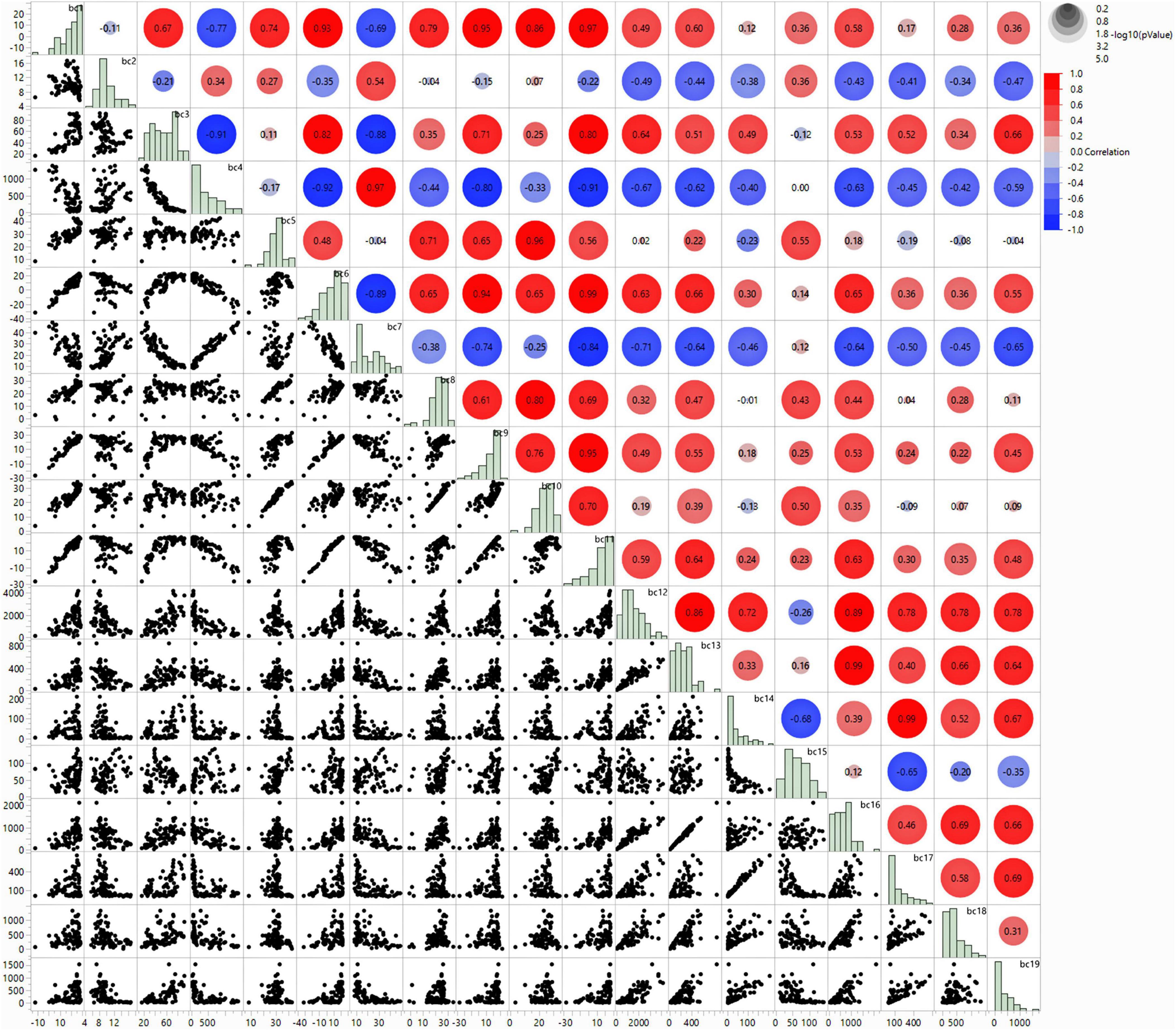 Correlation matrix with scatter plots and histograms depicts relationships among multiple variables. Upper triangles show correlations with red and blue circles indicating positive and negative values, respectively. Lower triangles present scatter plots, and diagonal contains histograms. Color intensity reflects significance.