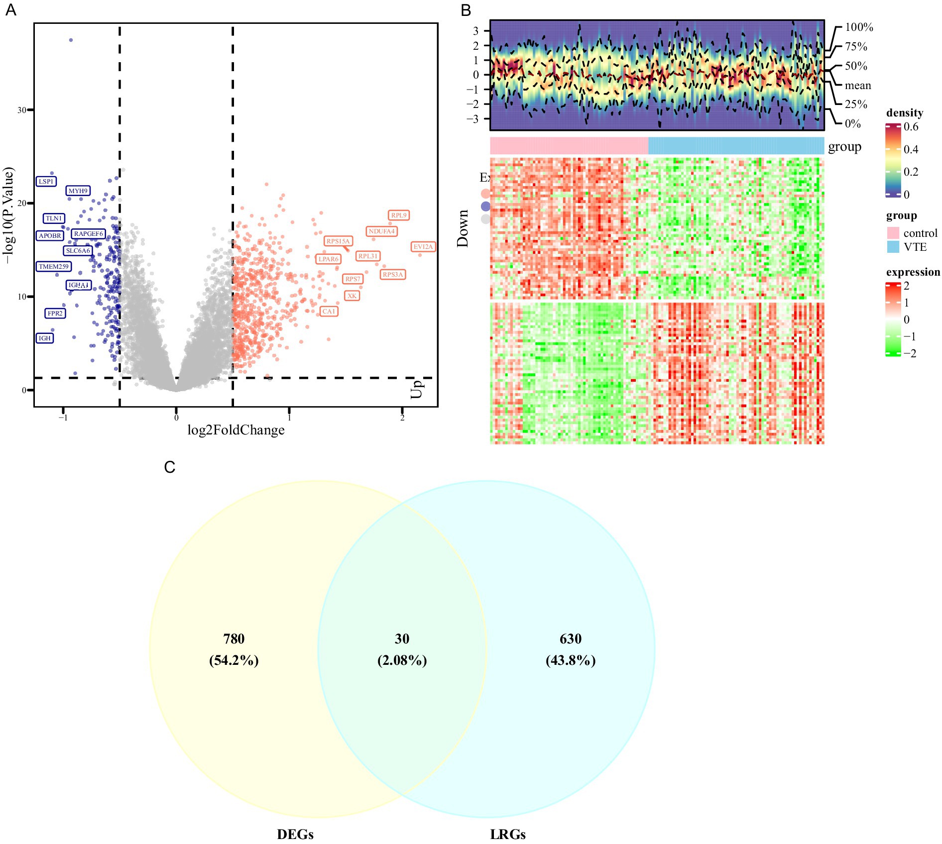 Panel A shows a volcano plot with genes categorized by expression levels: upregulated in pink, downregulated in blue, and no difference in gray. Panel B is a heatmap visualizing gene expression levels across two groups, control and VTE, with color-coded density. Panel C presents a Venn diagram comparing differentially expressed genes (DEGs) and ligand-receptor genes (LRGs), showing overlap with specific counts and percentages.