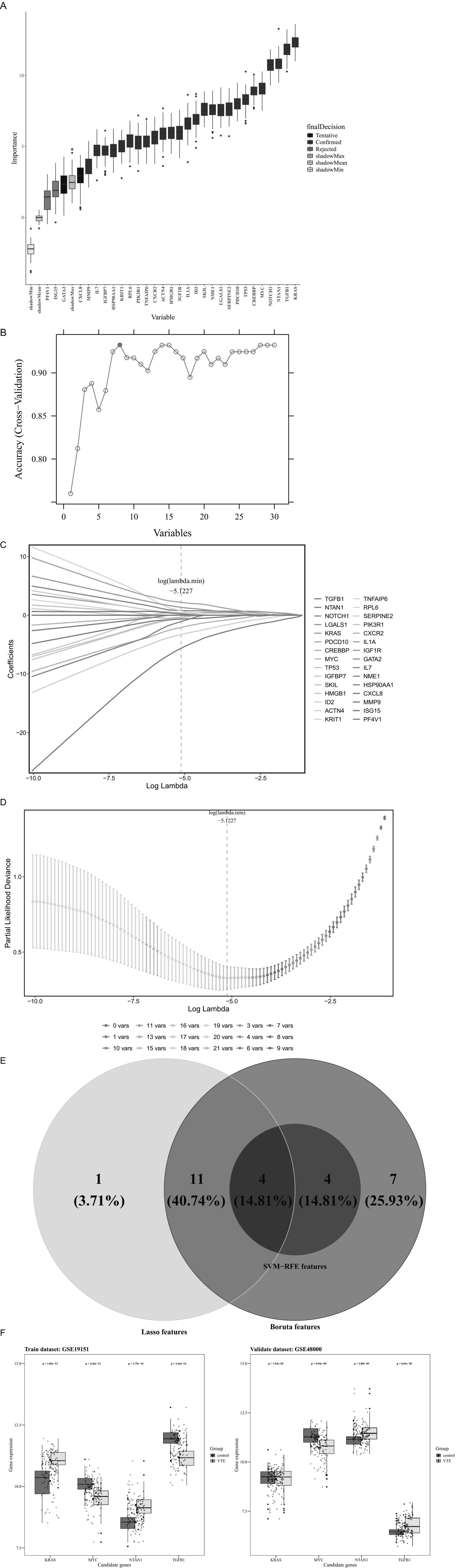 Two-panel image: Panel A shows a box plot of variable importance across different categories, with colors indicating decision types like tentative, confirmed, and rejected. Variables are ranked from least to most important. Panel B features a line graph showing cross-validation accuracy versus the number of variables, peaking around five variables before fluctuating slightly, maintaining above 0.85 accuracy. Line graphs displaying data analysis for a model. The top graph shows coefficients versus log lambda, with multiple colored lines representing different variables converging around log(lambda.min) at approximately -5.227. The bottom graph depicts partial likelihood deviance against log lambda, demonstrating a U-shaped curve with error bars, also centered around log(lambda.min) at -5.227. Both graphs have legends detailing variables and numbers of variables corresponding to colors, illustrating the impact of log lambda on model complexity and performance. A Venn diagram titled “E” shows overlap of features from Lasso (green), Boruta (pink), and SVM-RFE (blue). Lasso has 1 unique feature (3.71%), Boruta has 7 (25.93%), and SVM-RFE 4 (14.81%) shared with each other. A bar chart titled “F” compares gene expression in control and VTE groups for datasets GSE19151 and GSE48000. Box plots display KRAS, MYC, NTAN1, and TGFBI genes with differing expression levels, indicated by significant p-values.