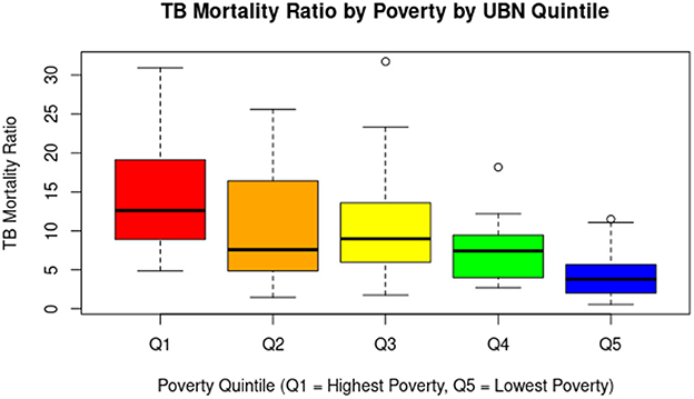 Box plot showing TB mortality ratio by poverty quintile, with Q1 as highest poverty and Q5 as lowest. TB mortality is highest in Q1 and decreases progressively to Q5. Data points are marked for outliers.