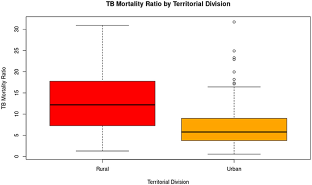 Boxplot titled “TB Mortality Ratio by Territorial Division” comparing rural and urban areas. The rural boxplot is red, showing a higher median TB mortality ratio than the urban, which is orange. Outliers are present in both divisions.