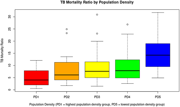 Boxplot titled “TB Mortality Ratio by Population Density” shows TB mortality ratios for five population density groups, PD1 to PD5. Higher densities, PD1 to PD3, have lower ratios compared to the lower density groups, PD4 and PD5, which show increased mortality ratios.