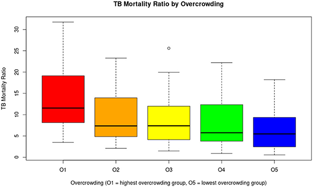Box plot illustrating the TB mortality ratio by overcrowding levels, labeled O1 to O5. O1, in red, has the highest mortality with a wide range, while O5, in blue, has the lowest mortality and narrower range. Each box indicates median, quartiles, and potential outliers.