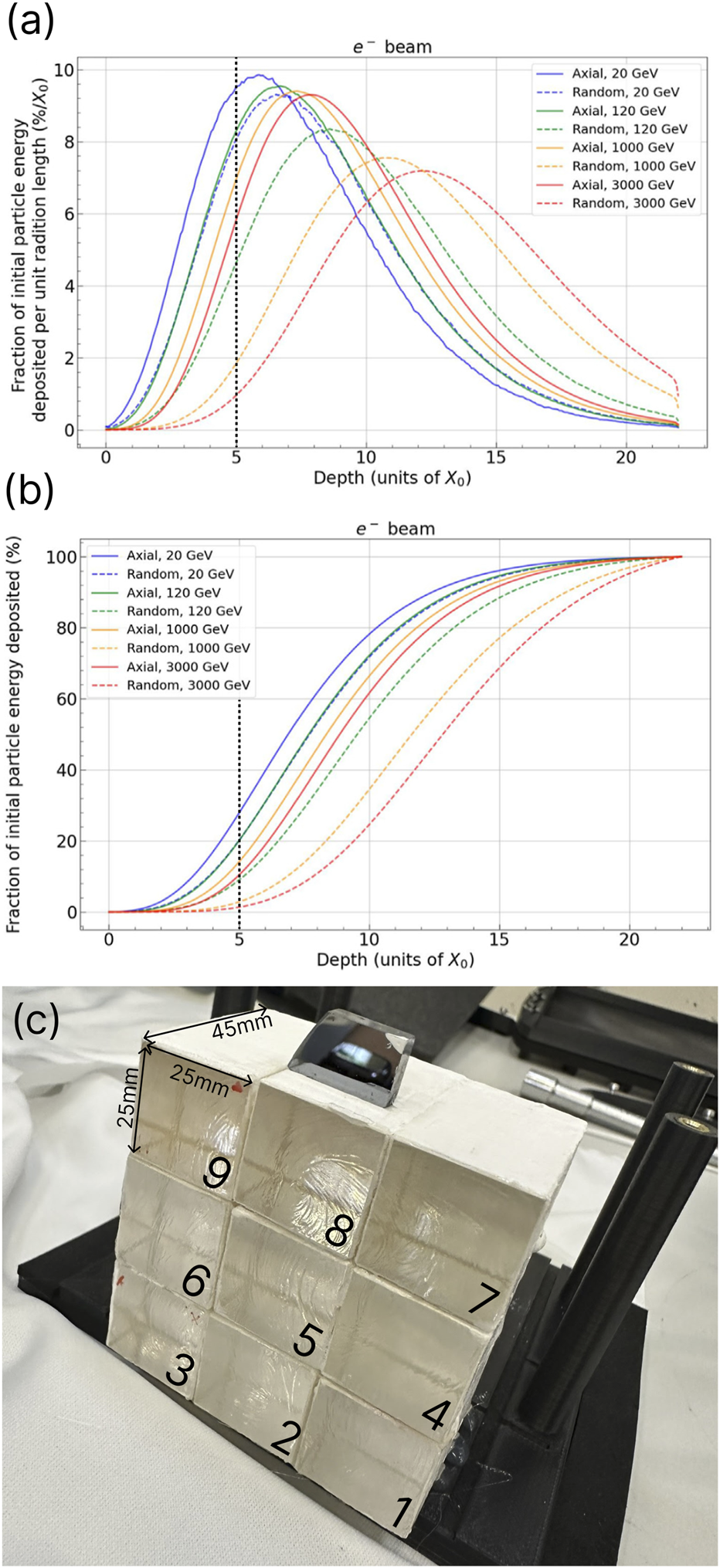 (a) Line graph showing the fraction of initial particle energy deposited per unit radiation length by an electron beam at different energy levels and orientations, plotted against depth in units of \(X_0\). (b) Line graph illustrating the fraction of total initial particle energy deposited, with similar parameters as graph (a). Both graphs include legend and a vertical reference line at depth 5. (c) Photograph of a grid-like structure with numbered compartments and dimensions of 25mm by 45mm, resting on a dark surface.
