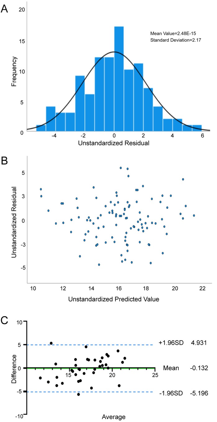 Panel A shows a histogram of unstandardized residuals with a normal distribution curve, mean value of nearly zero, and standard deviation of 2.17. Panel B is a scatter plot of unstandardized residuals versus predicted values, depicting random distribution around zero. Panel C displays a Bland-Altman plot, with differences plotted against averages, showing limits of agreement at plus and minus 1.96 standard deviations, and a mean line close to zero.