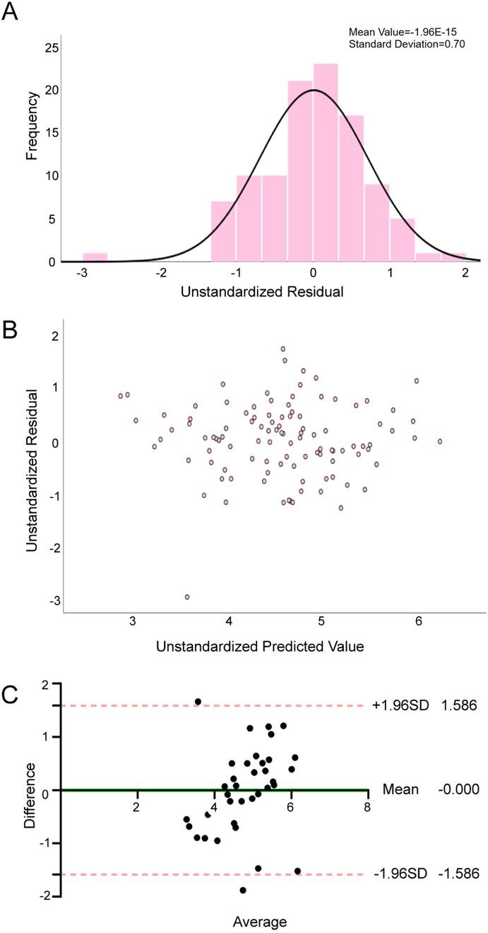 Panel A shows a histogram of unstandardized residuals with a normal distribution curve. The mean is near zero, and the standard deviation is 0.70. Panel B presents a scatter plot of unstandardized residuals versus predicted values, with points dispersed around zero. Panel C displays a Bland-Altman plot comparing average and difference values, with most data points within the limits of agreement at plus or minus 1.96 standard deviations.