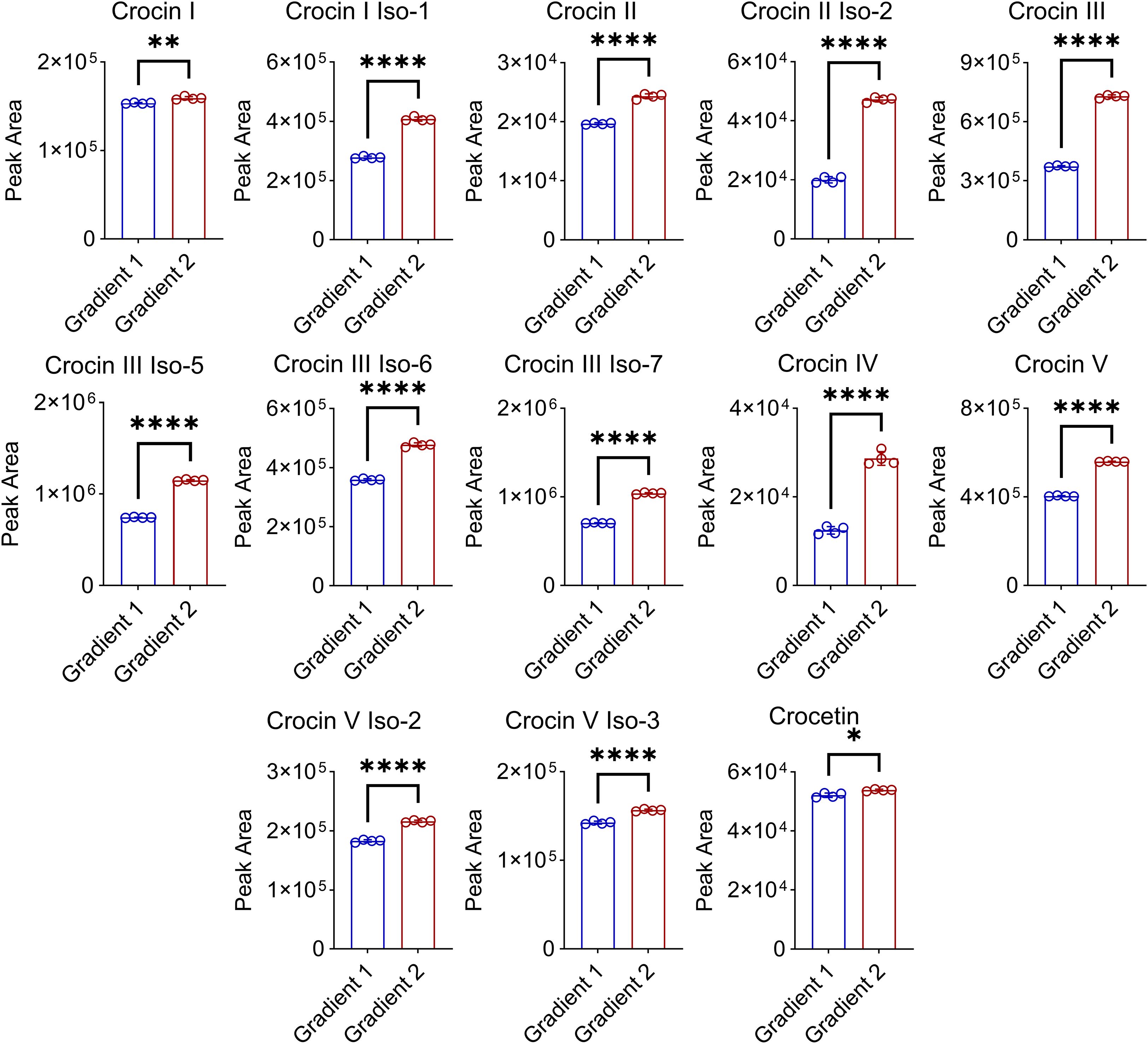 Bar graphs comparing peak areas for different Crocin compounds and Crocetin under two gradient conditions: Gradient 1 (blue) and Gradient 2 (red). Asterisks indicate statistical significance, with variations in peak areas across the conditions. Each subplot is labeled with its respective Crocin compound or Crocetin.