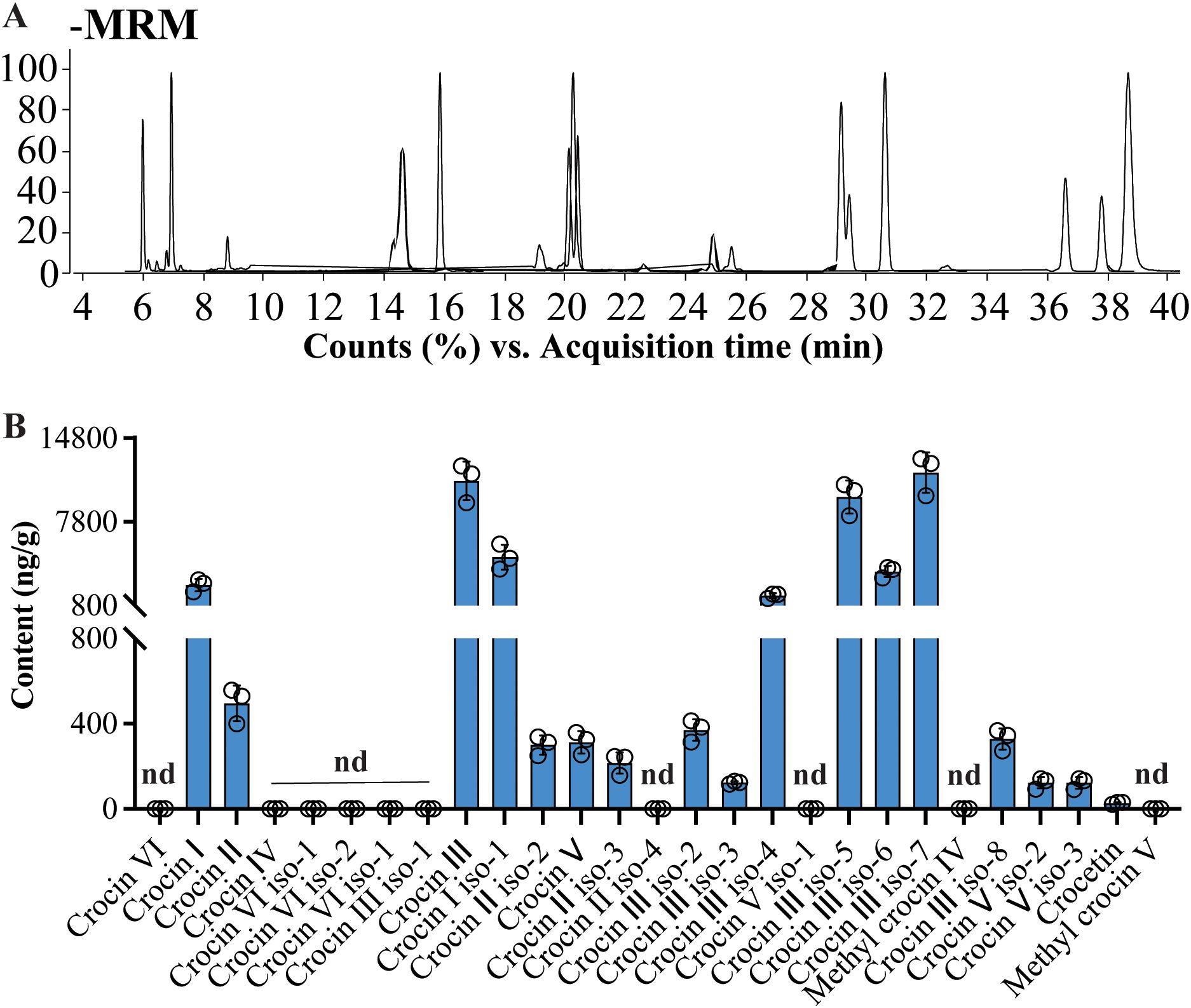 Chart A is a multiple reaction monitoring (MRM) analysis crocins and their derivatives. Chart B is a bar graph displaying the content of various crocin compounds measured in nanograms per gram, with certain compounds showing high concentrations and others marked as not detected (nd).