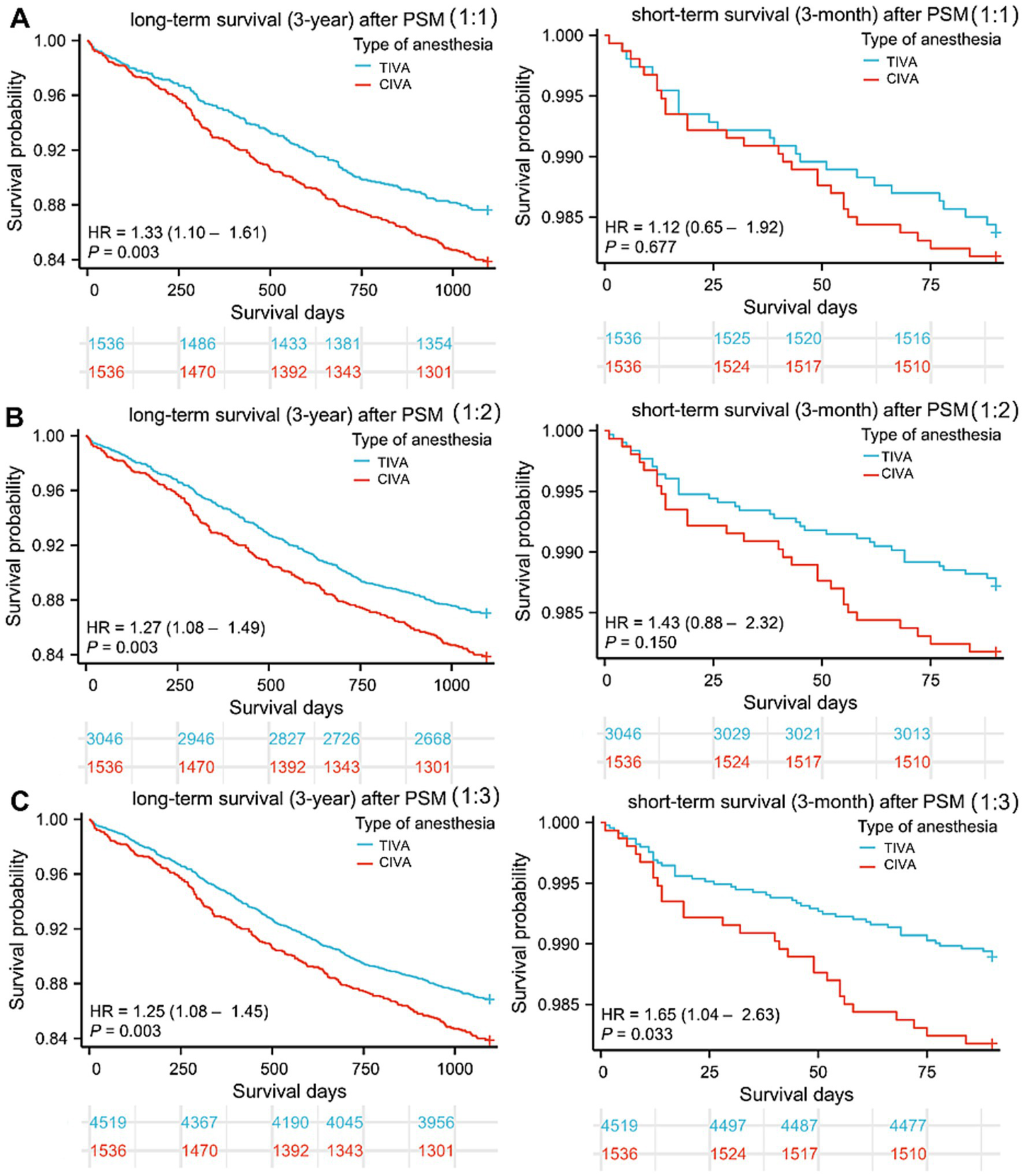 Graphs comparing long-term and short-term survival probabilities after types of anesthesia, TIVA and CIVA, with matching ratios of 1:1, 1:2, and 1:3. Long-term graphs show TIVA generally has higher survival probabilities than CIVA. Hazard ratios and p-values indicate statistical significance, with long-term survival showing significance in all three ratios, while short-term survival shows some significance only at 1:3. Short-term graphs show overlapping survival probabilities between the two anesthesia types. Survival days are marked on x-axes, with survival probabilities on y-axes.