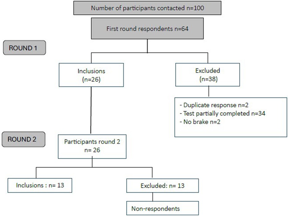 Flowchart depicting participant data through two rounds of a study. In Round 1, 100 participants were contacted, and 64 responded. Of these, 26 were included, and 38 were excluded for reasons like duplicate responses (2), partially completed tests (34), and no break (2). In Round 2, 26 participants were evaluated, resulting in 13 inclusions and 13 exclusions as non-respondents.