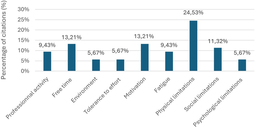 Bar chart showing the percentage of citations in different categories. Social limitations have the highest percentage at 24.53%, followed by motivation at 13.21% and free time also at 13.21%. Other categories include professional activity (9.43%), physical limitations (9.43%), social limitations (11.32%), environment (5.67%), tolerance to effort (5.67%), and psychological limitations (5.67%).
