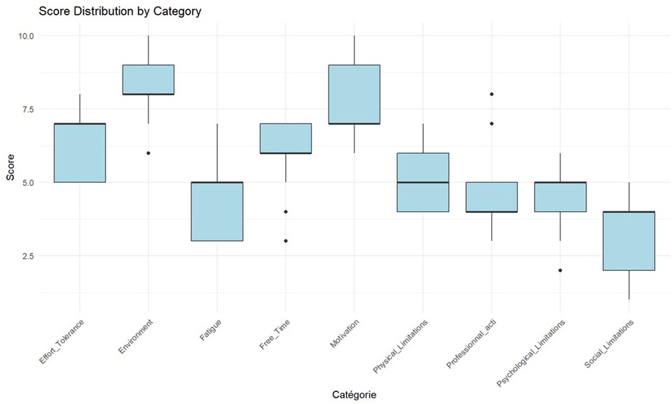 Box plot showing score distribution across various categories: Effort Tolerance, Environment, Fatigue, Free Time, Motivation, Physical Limitations, Professional Activities, Psychological Limitations, and Social Limitations. Scores range from 2.5 to 10.0.